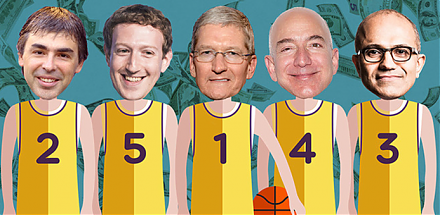 Facebook, Apple, Microsoft, Google, and Amazon account for more than 15% of market capitalization of the U.S. stock market.